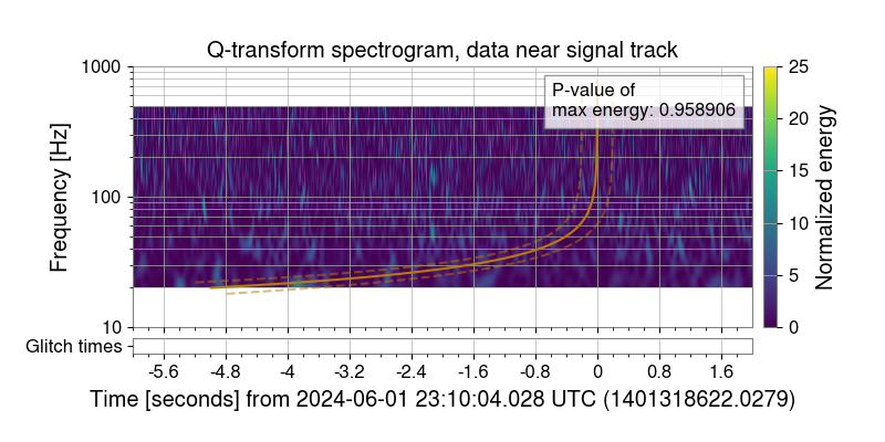 Q-scan after Bayeswave