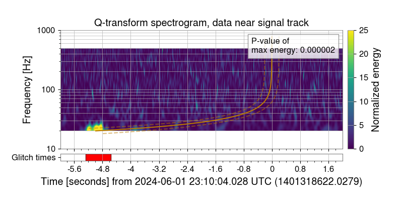 Q-scan before Bayeswave