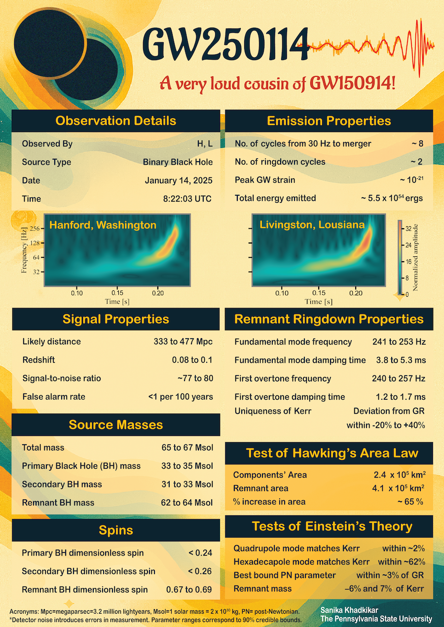 GW250114 Factsheet Featured by LIGO